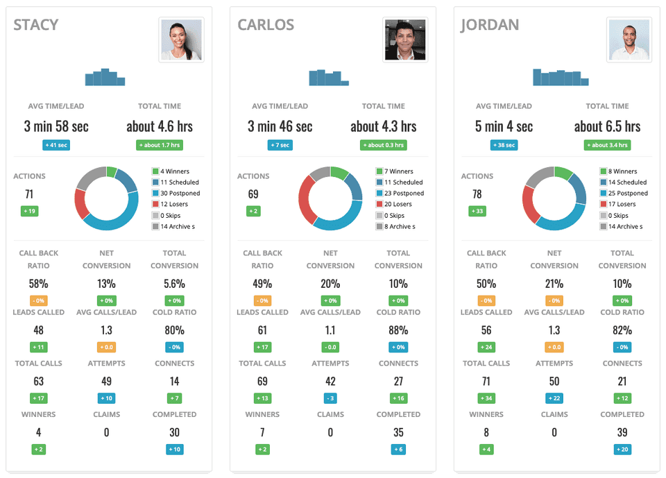 Get a snapshot look at each agent’s performance in real-time