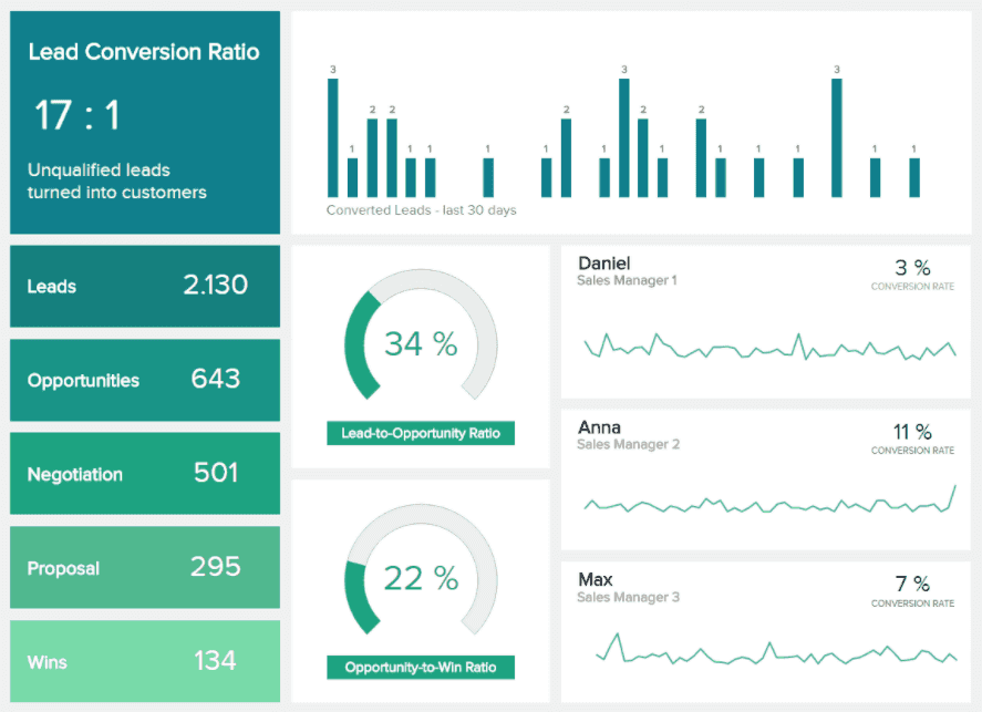 Example conversion rate report