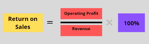 A simple way to calculate return on sales