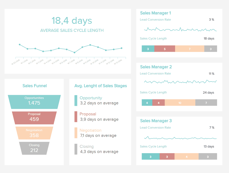 Example average sales cycle length