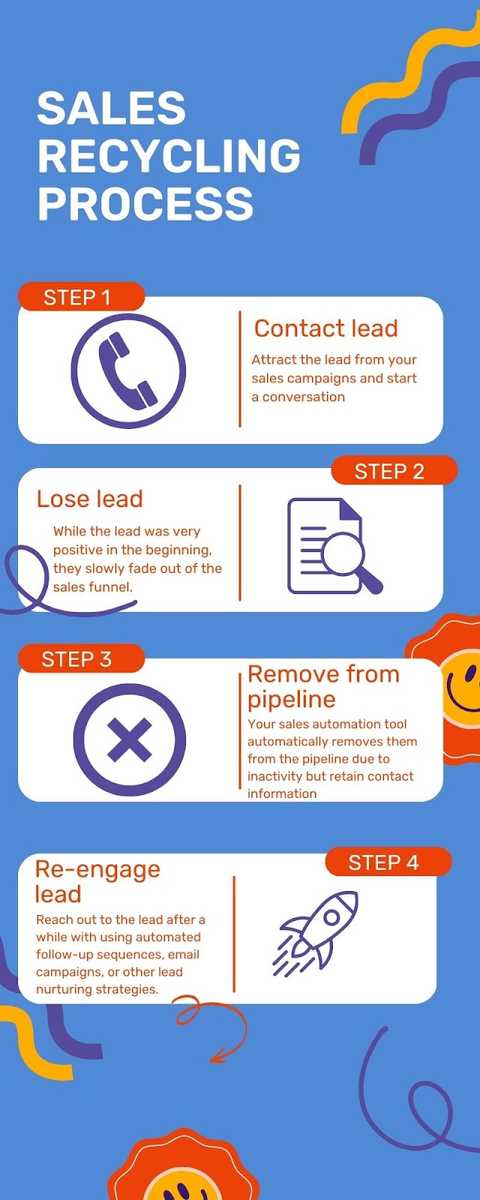 Lead Recycling 101: Turn Old Leads Into Paying Customers