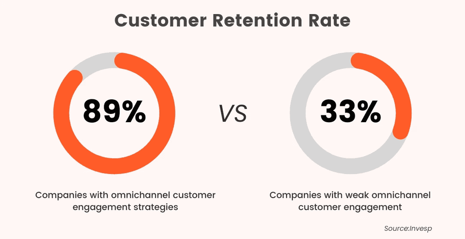 omnichannel retention